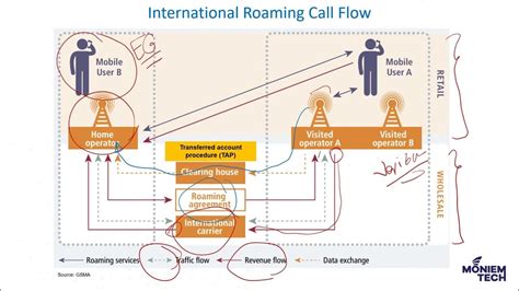 flow roaming plan in usa.